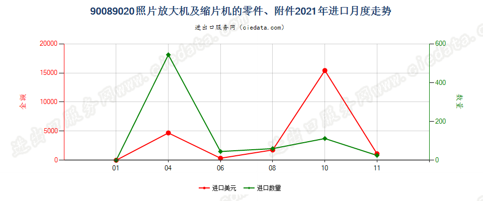 90089020照片放大机及缩片机的零件、附件进口2021年月度走势图