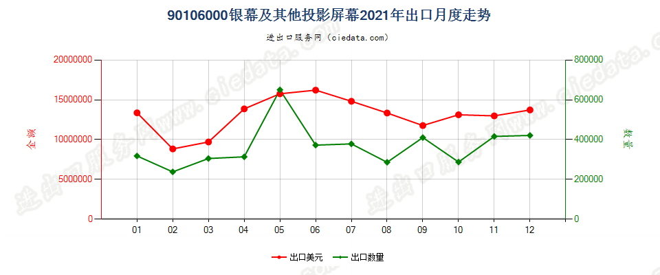 90106000银幕及其他投影屏幕出口2021年月度走势图