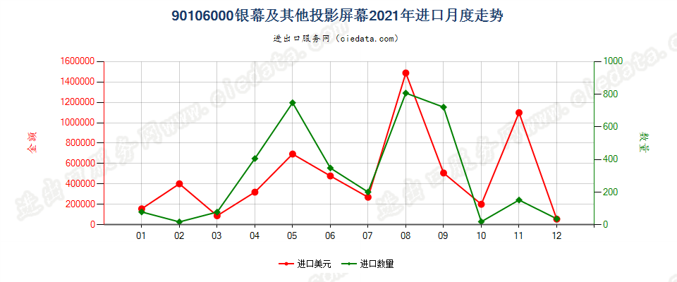 90106000银幕及其他投影屏幕进口2021年月度走势图