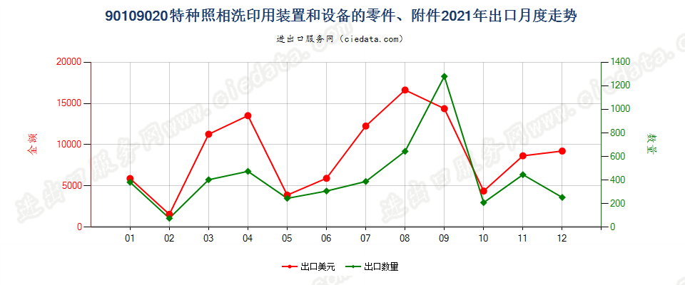 90109020特种照相洗印用装置和设备的零件、附件出口2021年月度走势图