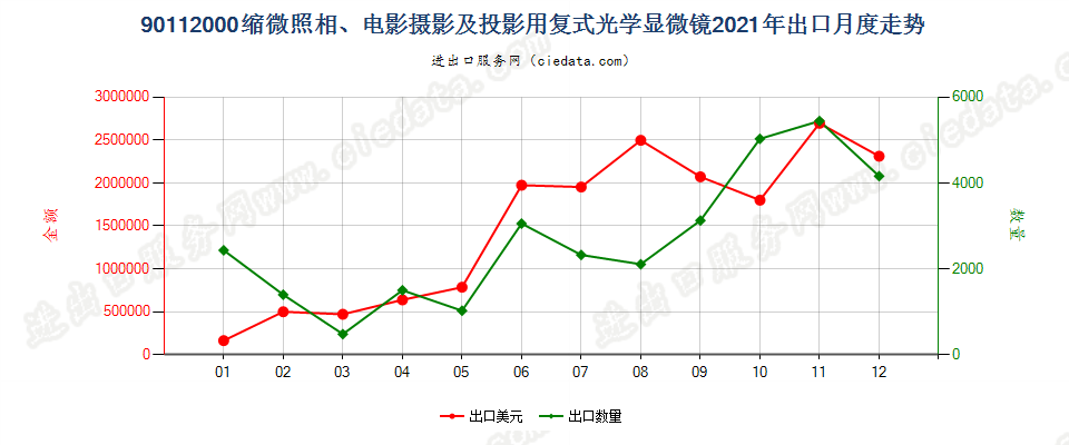 90112000缩微照相、电影摄影及投影用复式光学显微镜出口2021年月度走势图