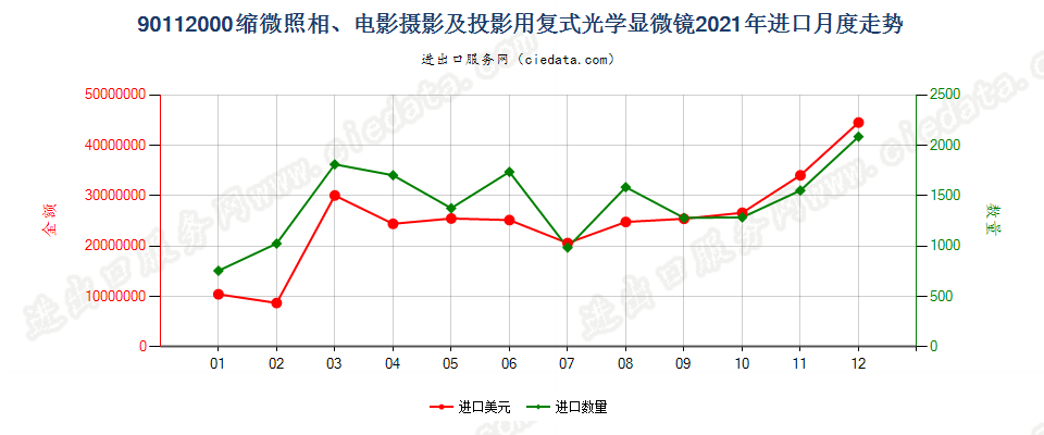 90112000缩微照相、电影摄影及投影用复式光学显微镜进口2021年月度走势图