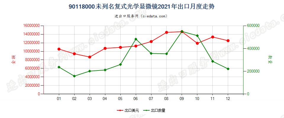 90118000未列名复式光学显微镜出口2021年月度走势图