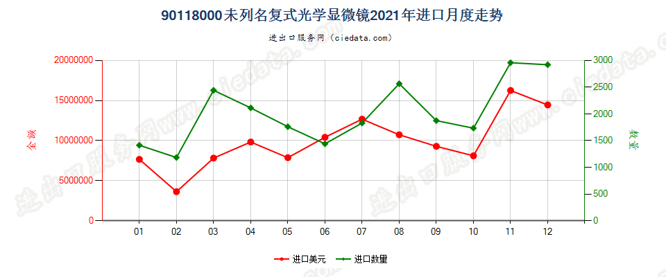 90118000未列名复式光学显微镜进口2021年月度走势图