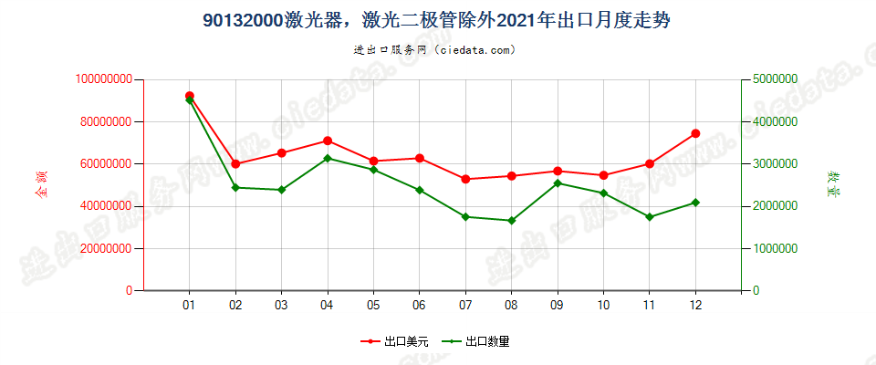 90132000激光器，激光二极管除外出口2021年月度走势图