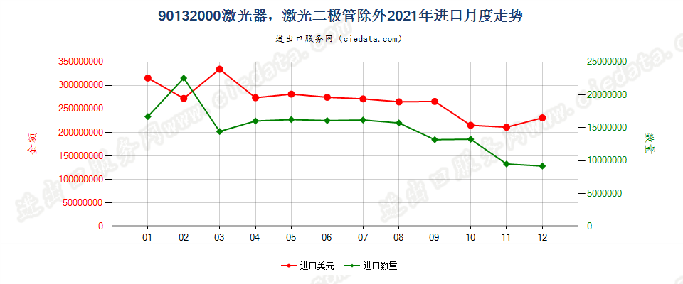 90132000激光器，激光二极管除外进口2021年月度走势图