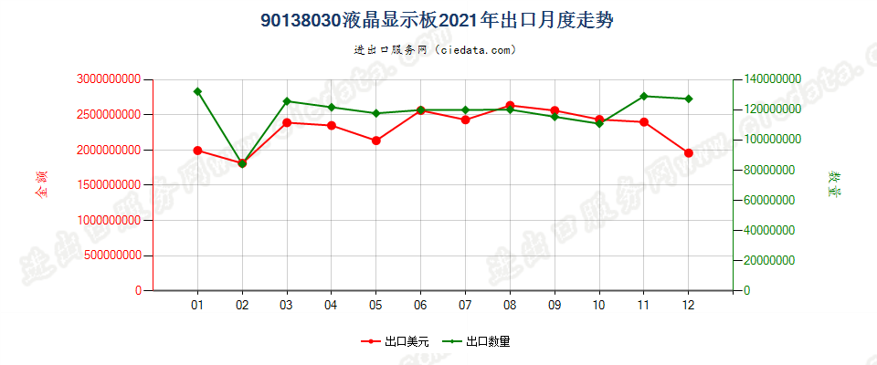 90138030(2022STOP)液晶显示板出口2021年月度走势图