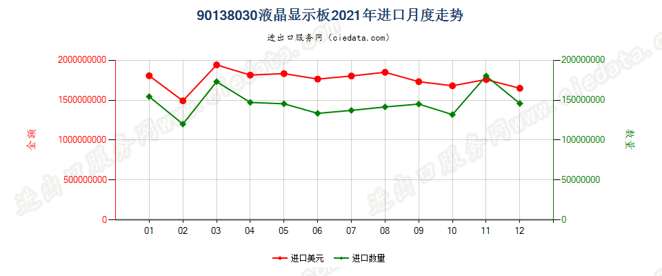 90138030(2022STOP)液晶显示板进口2021年月度走势图