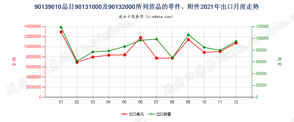 90139010品目90131000及90132000所列货品的零件、附件出口2021年月度走势图