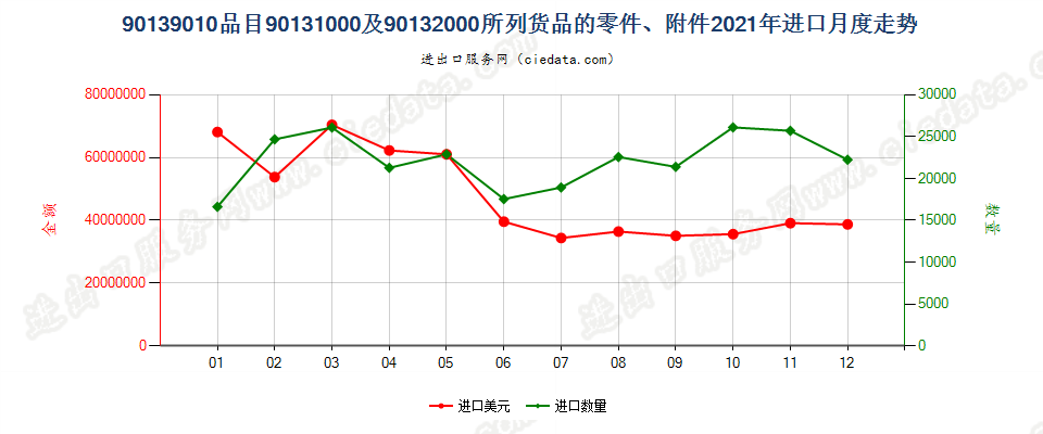 90139010品目90131000及90132000所列货品的零件、附件进口2021年月度走势图