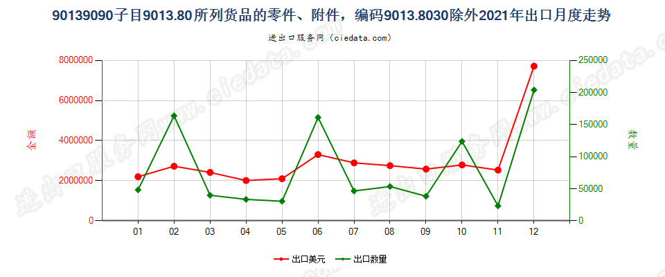 90139090子目9013.80所列货品的零件、附件，编码9013.8030除外出口2021年月度走势图