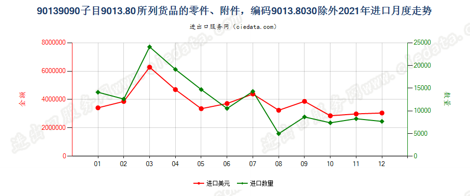 90139090子目9013.80所列货品的零件、附件，编码9013.8030除外进口2021年月度走势图