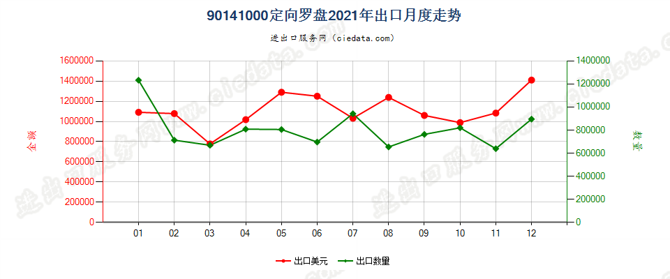 90141000定向罗盘出口2021年月度走势图