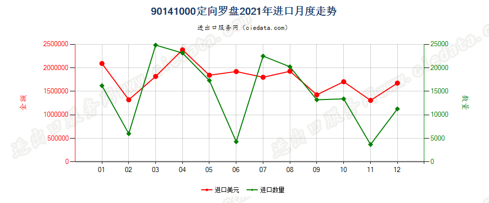 90141000定向罗盘进口2021年月度走势图