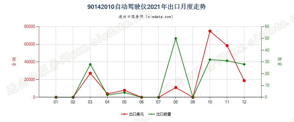 90142010自动驾驶仪出口2021年月度走势图