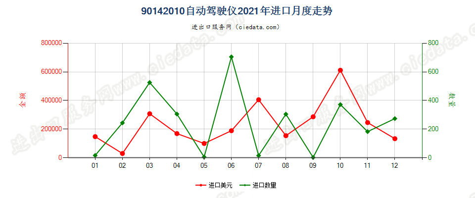 90142010自动驾驶仪进口2021年月度走势图