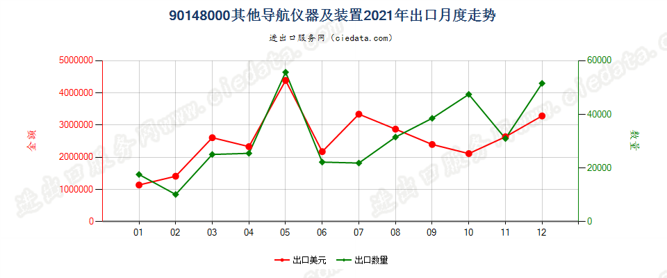 90148000其他导航仪器及装置出口2021年月度走势图