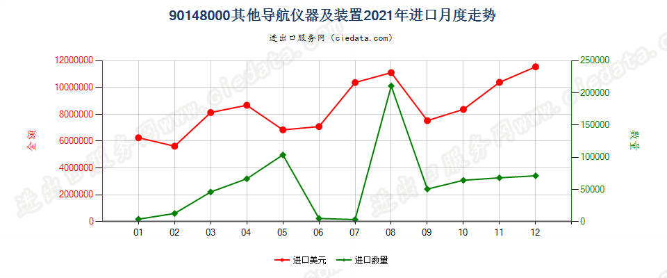 90148000其他导航仪器及装置进口2021年月度走势图