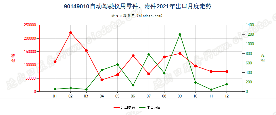 90149010自动驾驶仪用零件、附件出口2021年月度走势图