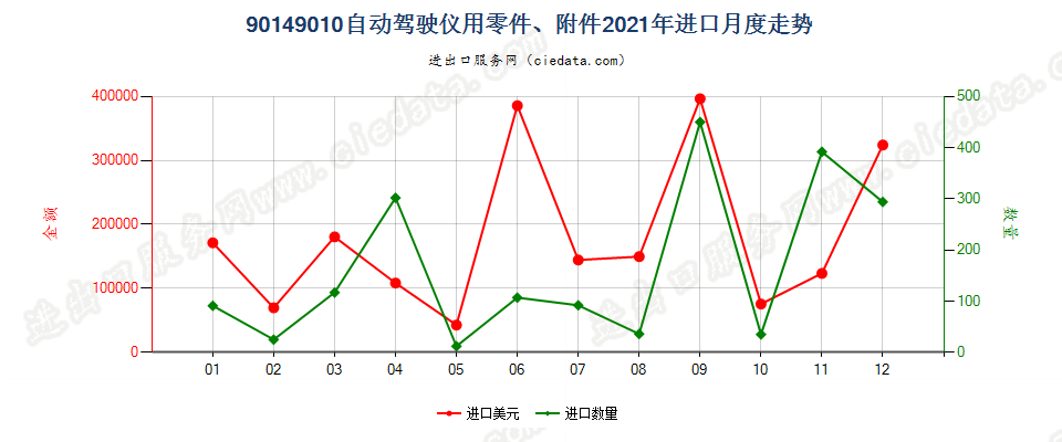 90149010自动驾驶仪用零件、附件进口2021年月度走势图