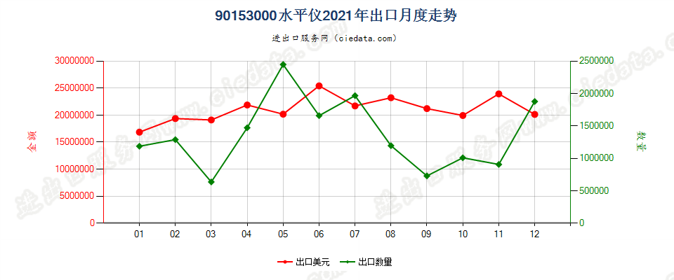 90153000水平仪出口2021年月度走势图