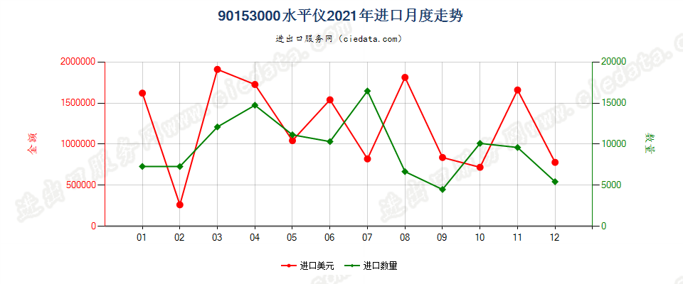 90153000水平仪进口2021年月度走势图