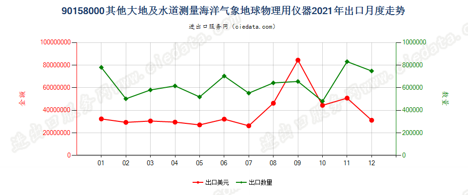 90158000其他大地及水道测量海洋气象地球物理用仪器出口2021年月度走势图