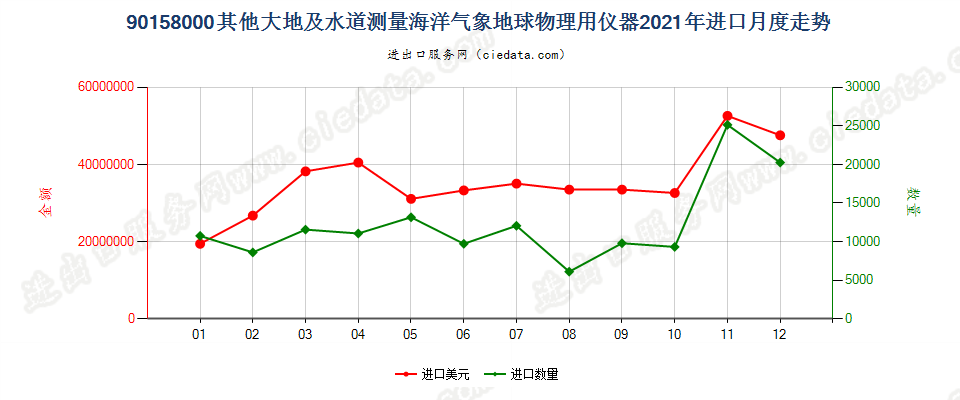 90158000其他大地及水道测量海洋气象地球物理用仪器进口2021年月度走势图