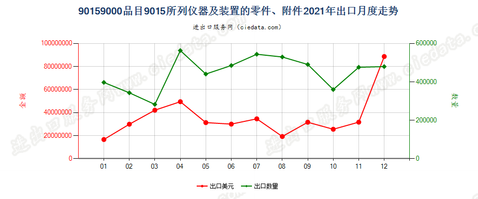 90159000品目9015所列仪器及装置的零件、附件出口2021年月度走势图