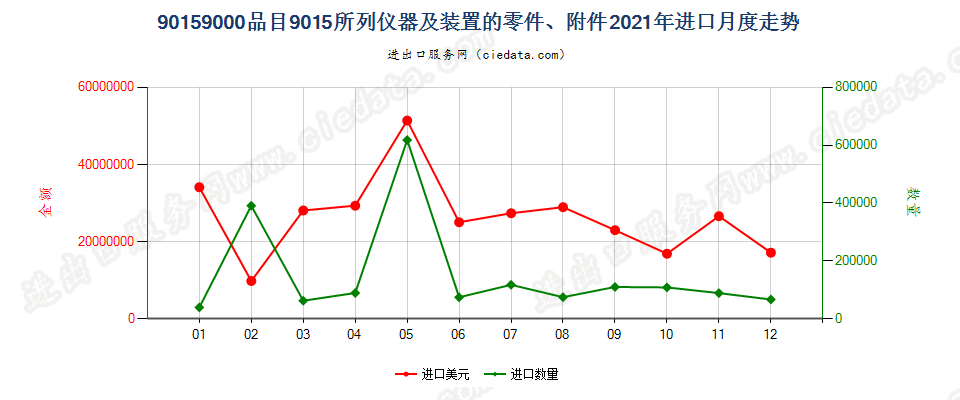 90159000品目9015所列仪器及装置的零件、附件进口2021年月度走势图