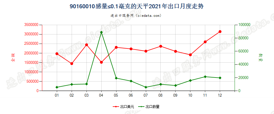 90160010感量≤0.1毫克的天平出口2021年月度走势图