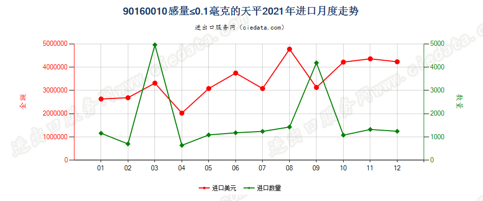 90160010感量≤0.1毫克的天平进口2021年月度走势图