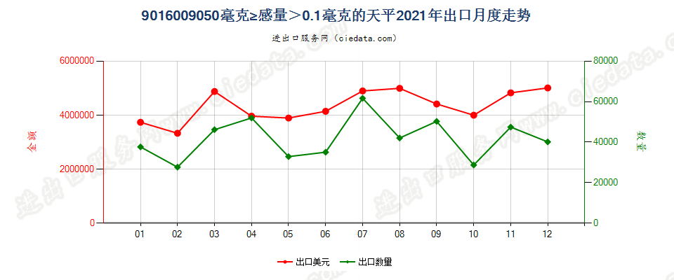 9016009050毫克≥感量＞0.1毫克的天平出口2021年月度走势图