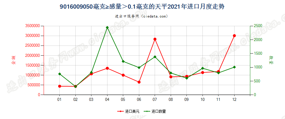 9016009050毫克≥感量＞0.1毫克的天平进口2021年月度走势图