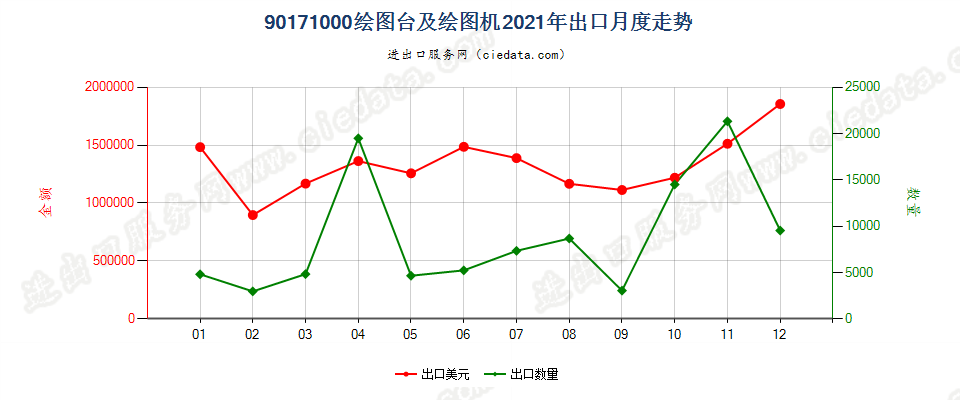 90171000绘图台及绘图机出口2021年月度走势图