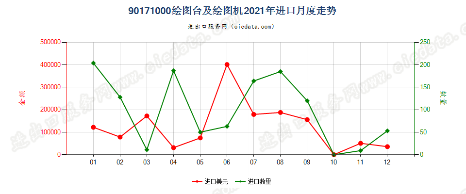 90171000绘图台及绘图机进口2021年月度走势图