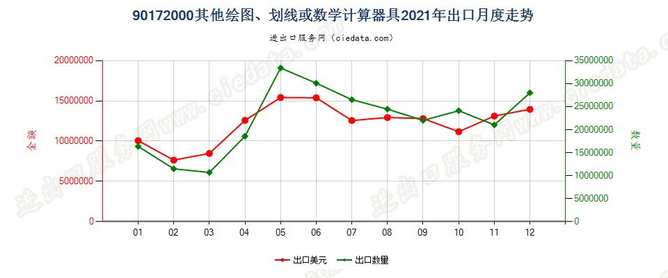 90172000其他绘图、划线或数学计算器具出口2021年月度走势图