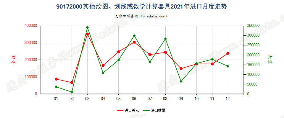 90172000其他绘图、划线或数学计算器具进口2021年月度走势图