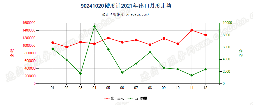 90241020硬度计出口2021年月度走势图