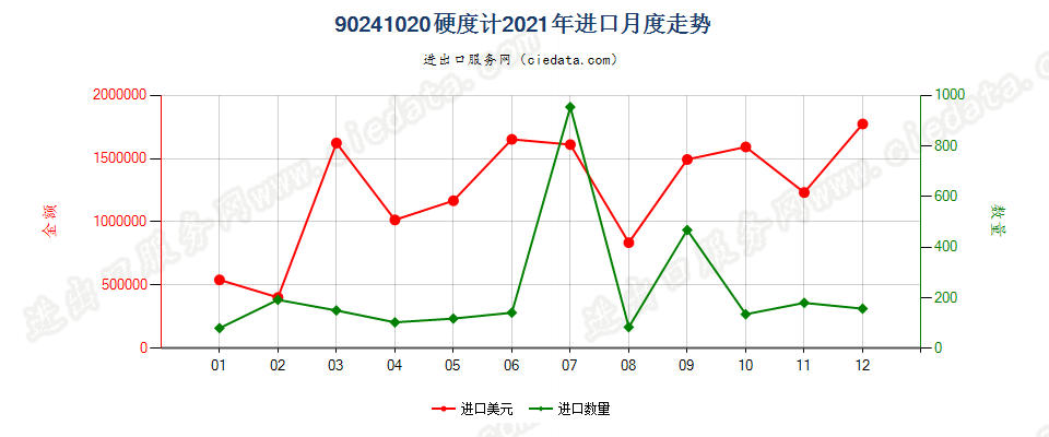 90241020硬度计进口2021年月度走势图