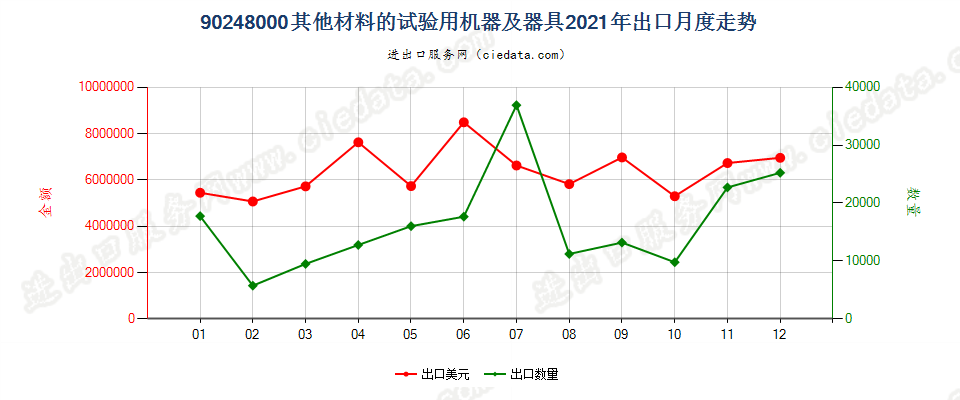 90248000其他材料的试验用机器及器具出口2021年月度走势图