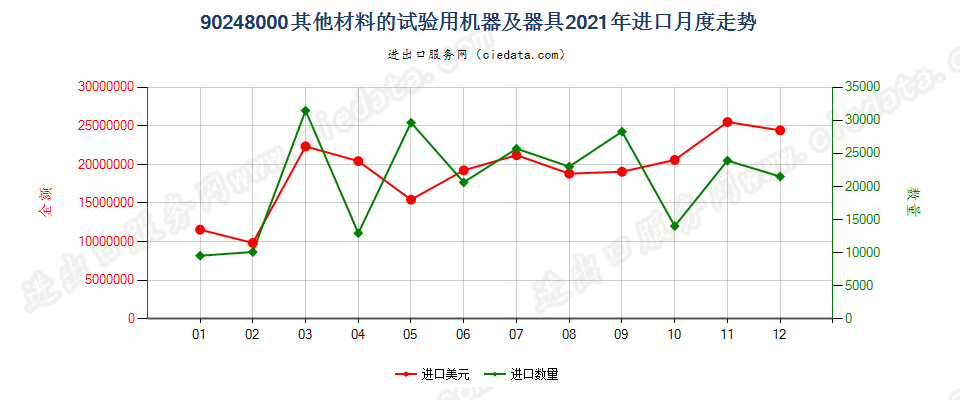 90248000其他材料的试验用机器及器具进口2021年月度走势图