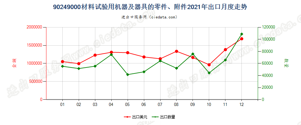 90249000材料试验用机器及器具的零件、附件出口2021年月度走势图