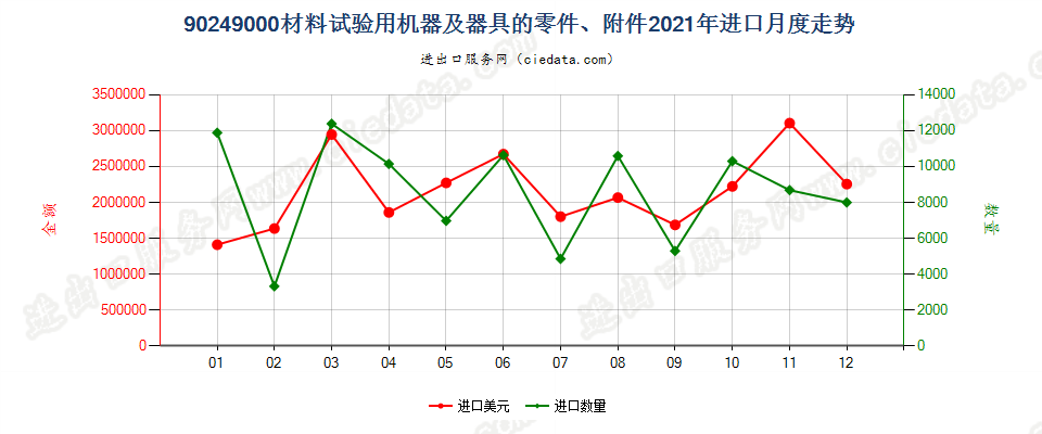 90249000材料试验用机器及器具的零件、附件进口2021年月度走势图