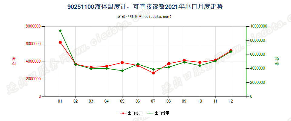 90251100液体温度计，可直接读数出口2021年月度走势图