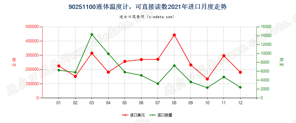 90251100液体温度计，可直接读数进口2021年月度走势图