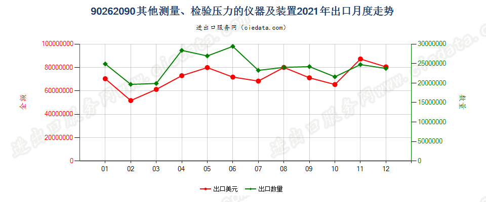 90262090其他测量、检验压力的仪器及装置出口2021年月度走势图