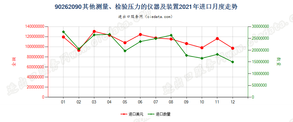 90262090其他测量、检验压力的仪器及装置进口2021年月度走势图