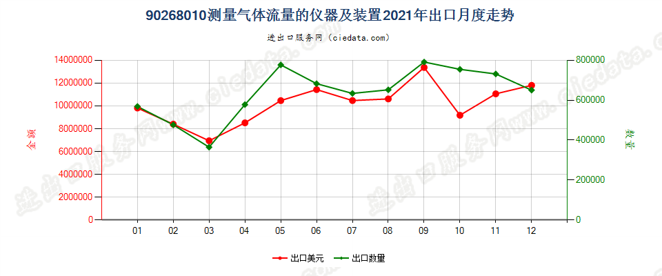 90268010测量气体流量的仪器及装置出口2021年月度走势图