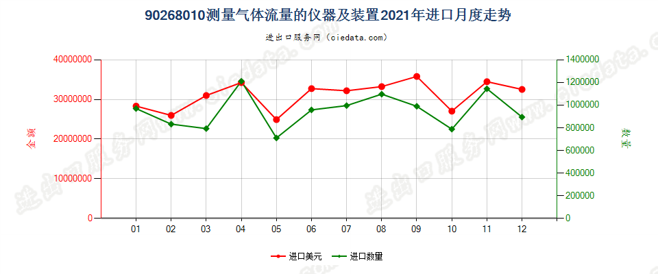 90268010测量气体流量的仪器及装置进口2021年月度走势图